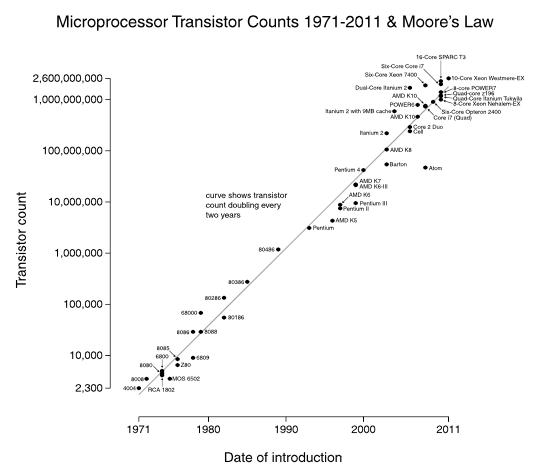 Moore's Law continues, 2011