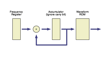 basic DCO block diagram