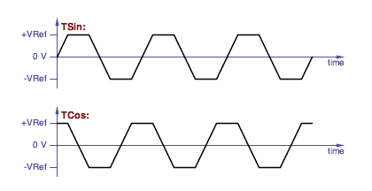 trapezoid sin and trapezoid cos waves