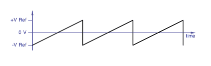 classic sawtooth waveform