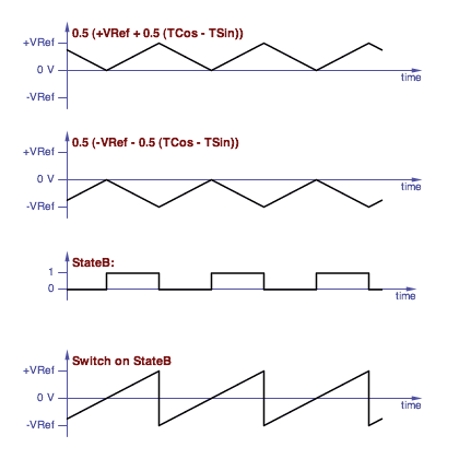 constructing a sawtooth wave