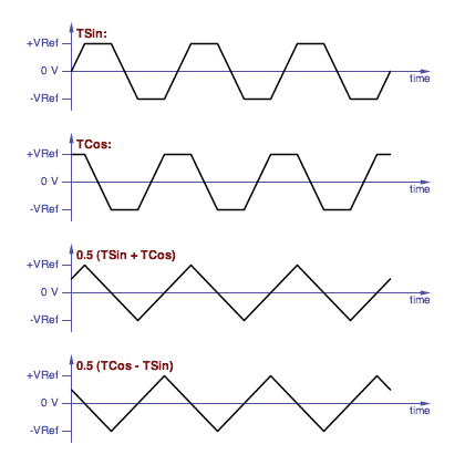 constructing triangle waves