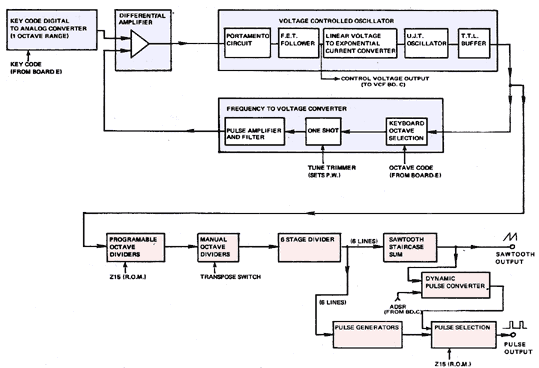 Pro Soloist VCO diagram