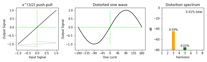 x^(3/2) distortion push-pull