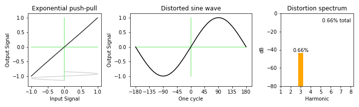 exponential distortion push-pull
