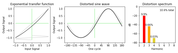 Exponential distortion