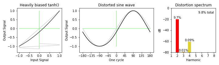 heavily biased tanh() distortion