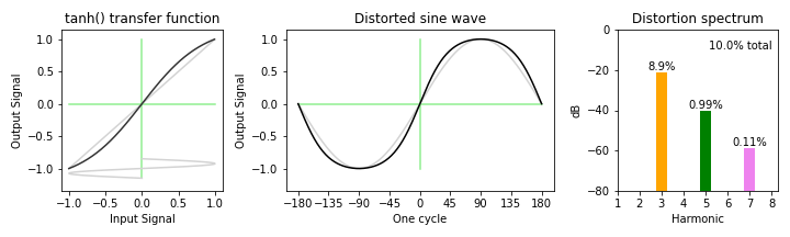 tanh() distortion