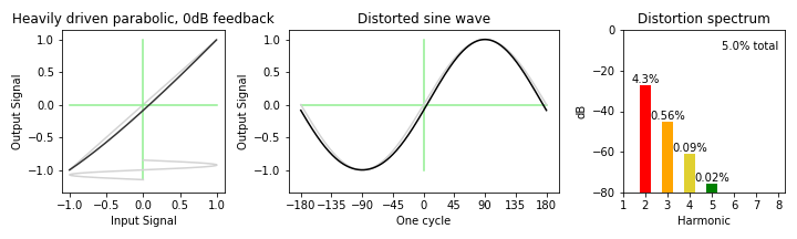 overdriven parabolic stage with feedback