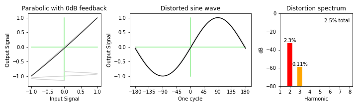 parabolic stage with feedback