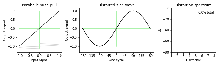 parabolic push-pull distortion