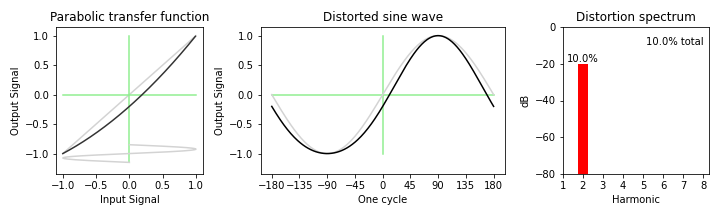 Square law distortion