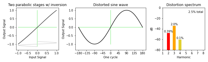 distortion from two parabolic stages with inversion