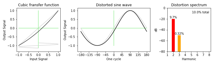 Cubic distortion