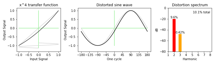 Quartic distortion