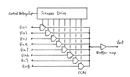 Figure 1. Block diagram of the interpolating scanner
