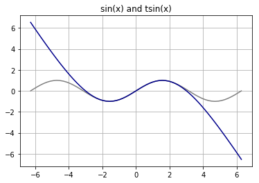 tsin curve