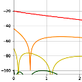 Distortion Spectra and Small Amounts of Feedback